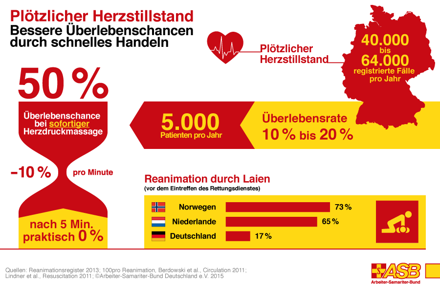 Laiendefibrilation Infografik